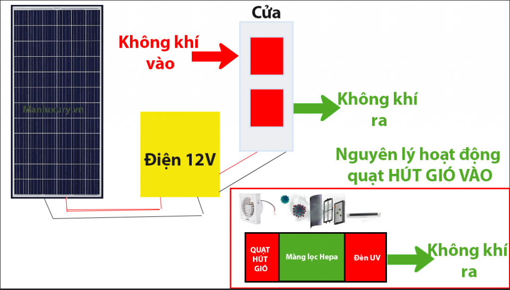 Hình ảnh minh họa: Nguyên lý hoạt động của máy lọc không khí tươi